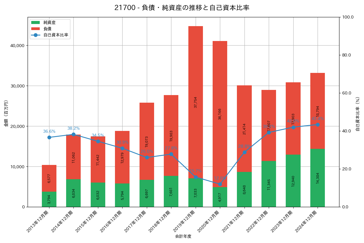 負債・純資産推移グラフ