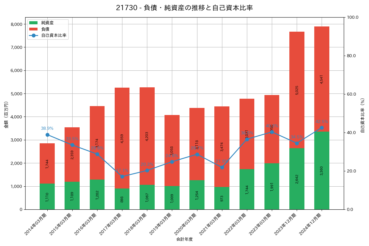 負債・純資産推移グラフ