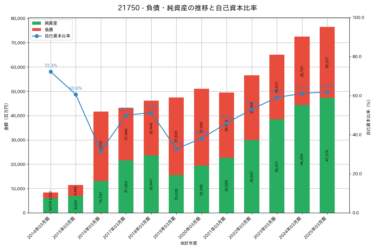 負債・純資産推移グラフ