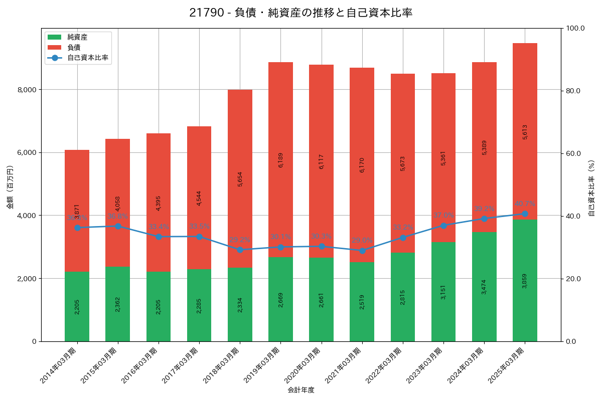 負債・純資産推移グラフ