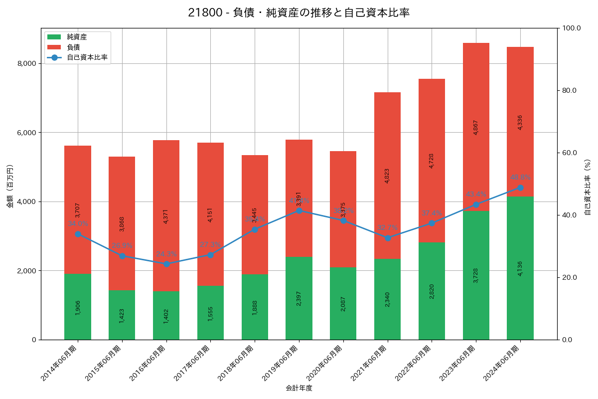負債・純資産推移グラフ