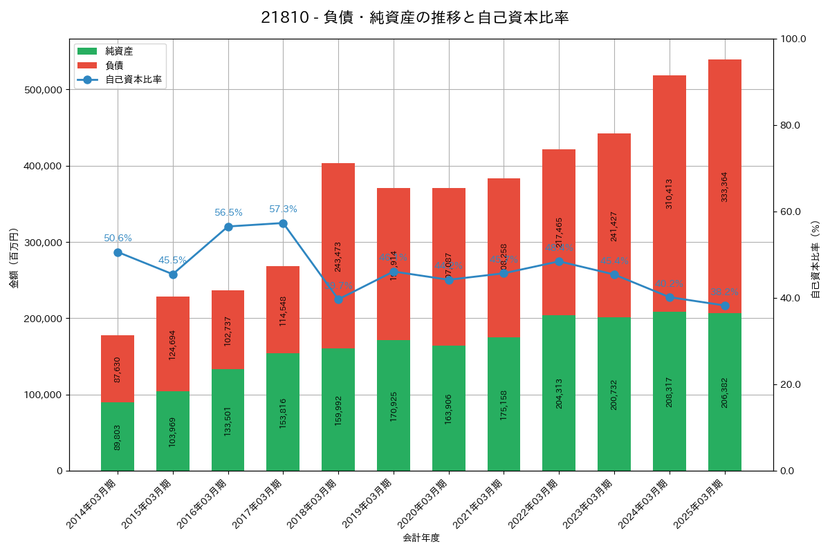 負債・純資産推移グラフ