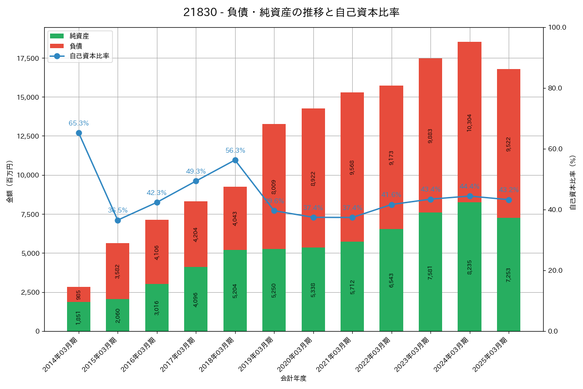 負債・純資産推移グラフ