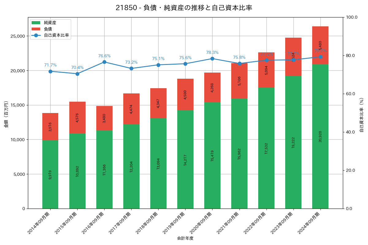 負債・純資産推移グラフ