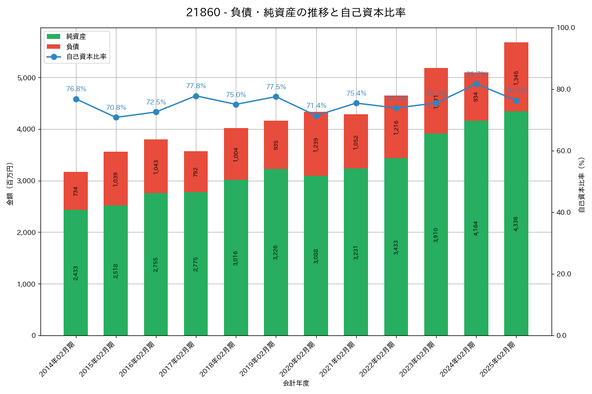 負債・純資産推移グラフ