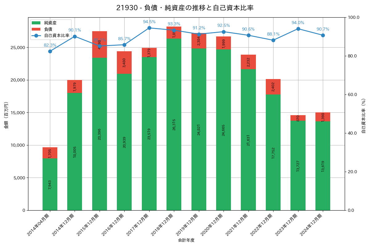 負債・純資産推移グラフ
