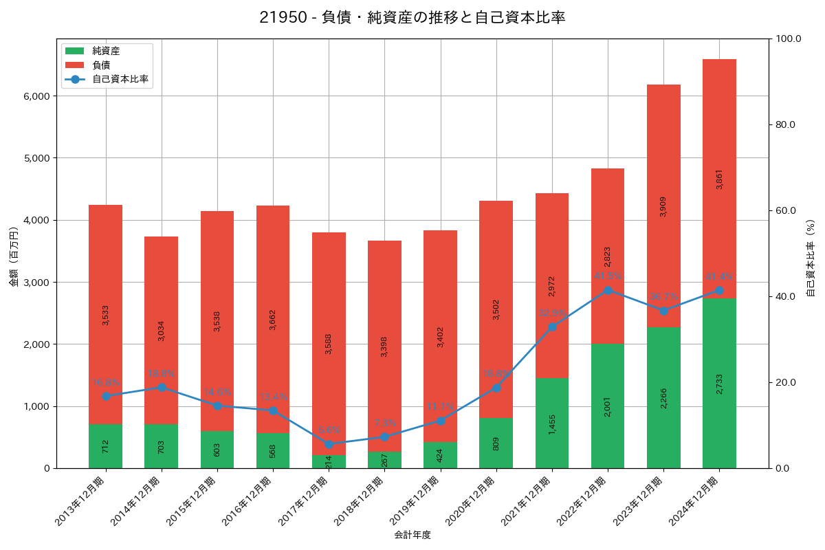 負債・純資産推移グラフ