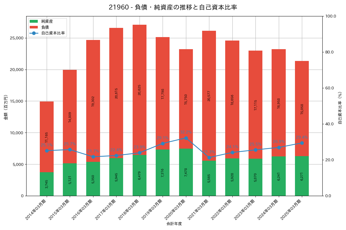 負債・純資産推移グラフ