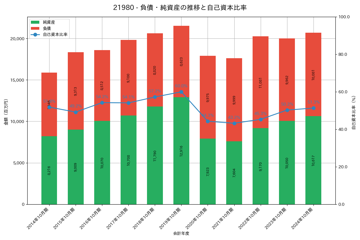 負債・純資産推移グラフ