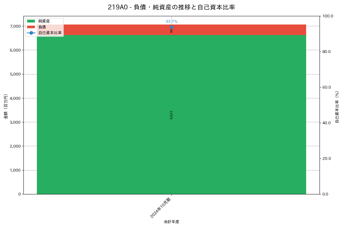 負債・純資産推移グラフ