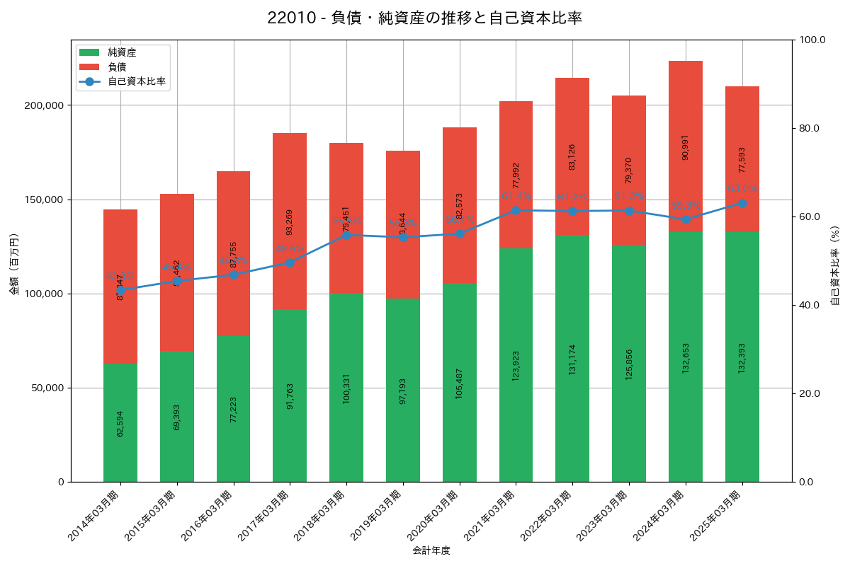 負債・純資産推移グラフ