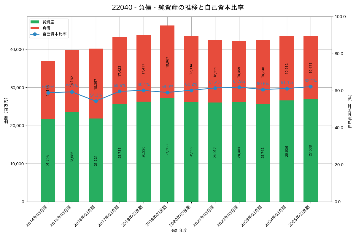 負債・純資産推移グラフ