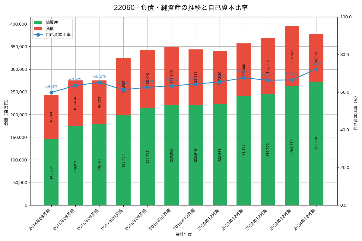 負債・純資産推移グラフ