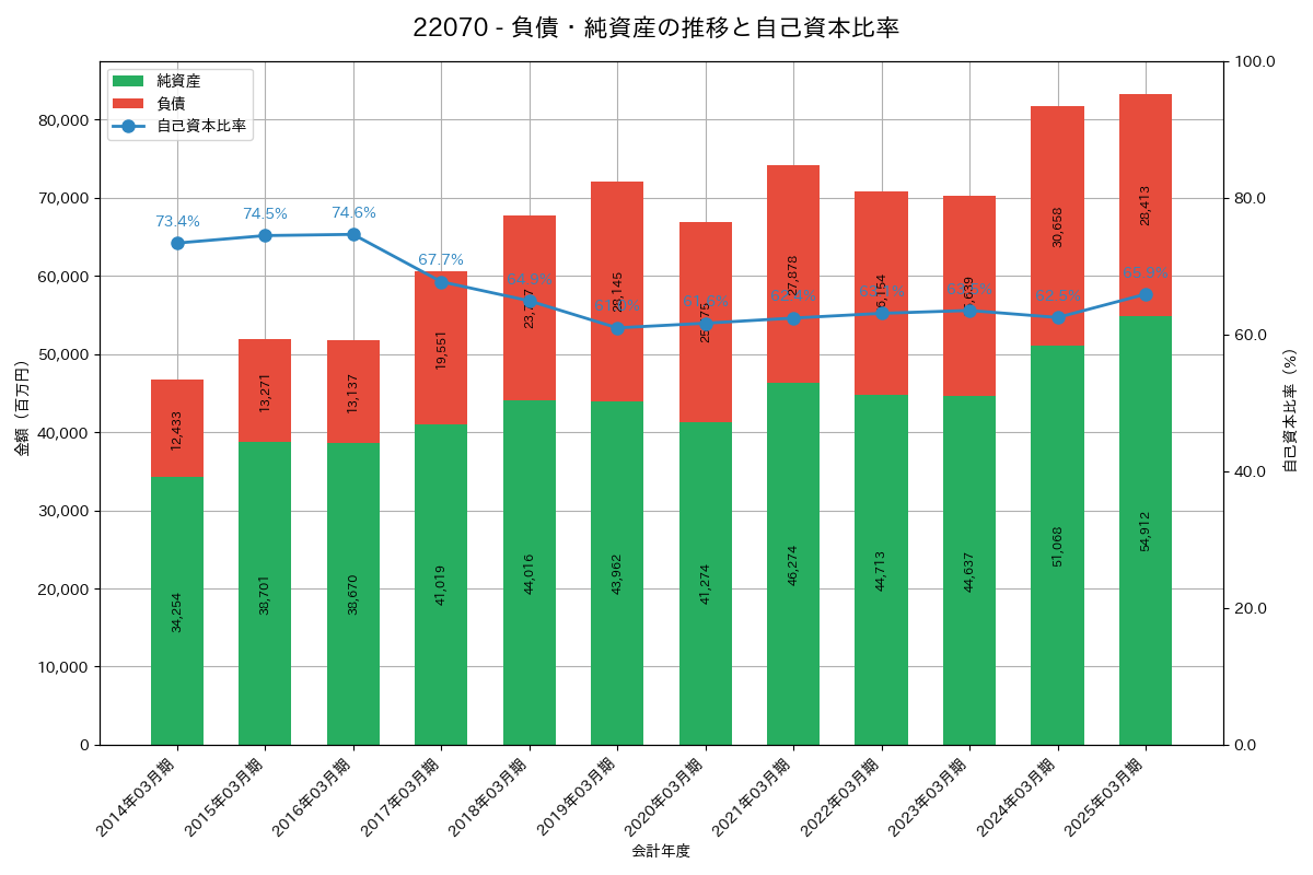 負債・純資産推移グラフ