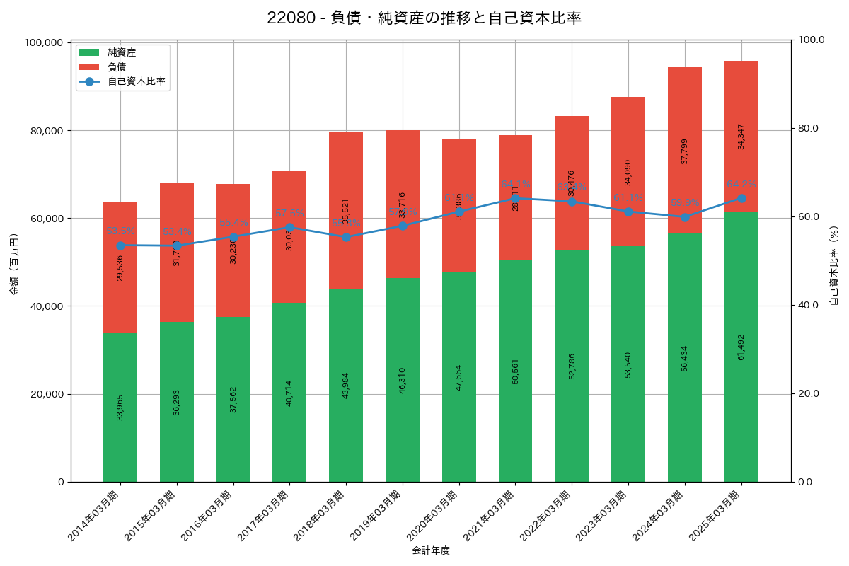 負債・純資産推移グラフ