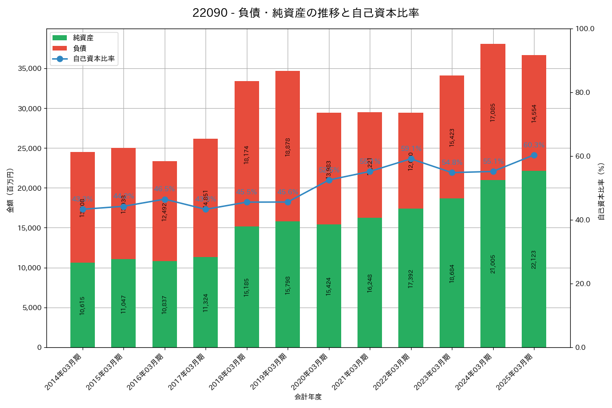 負債・純資産推移グラフ