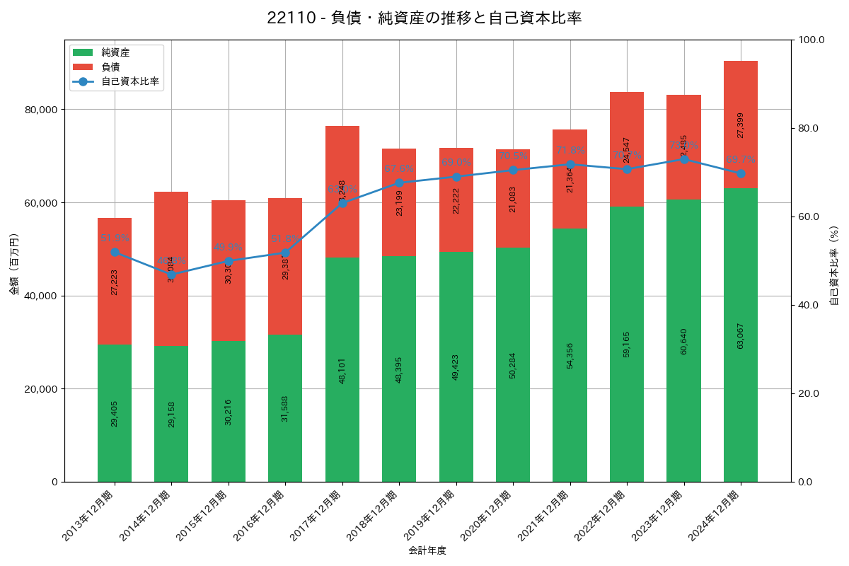 負債・純資産推移グラフ