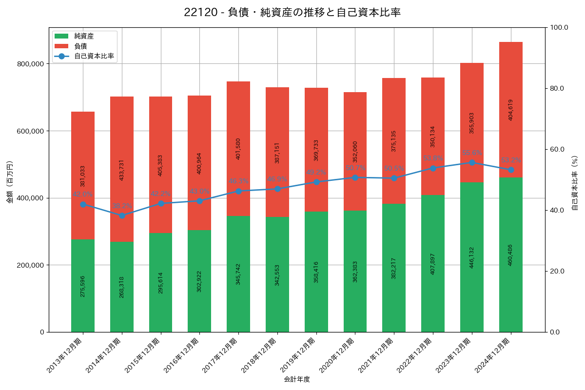 負債・純資産推移グラフ
