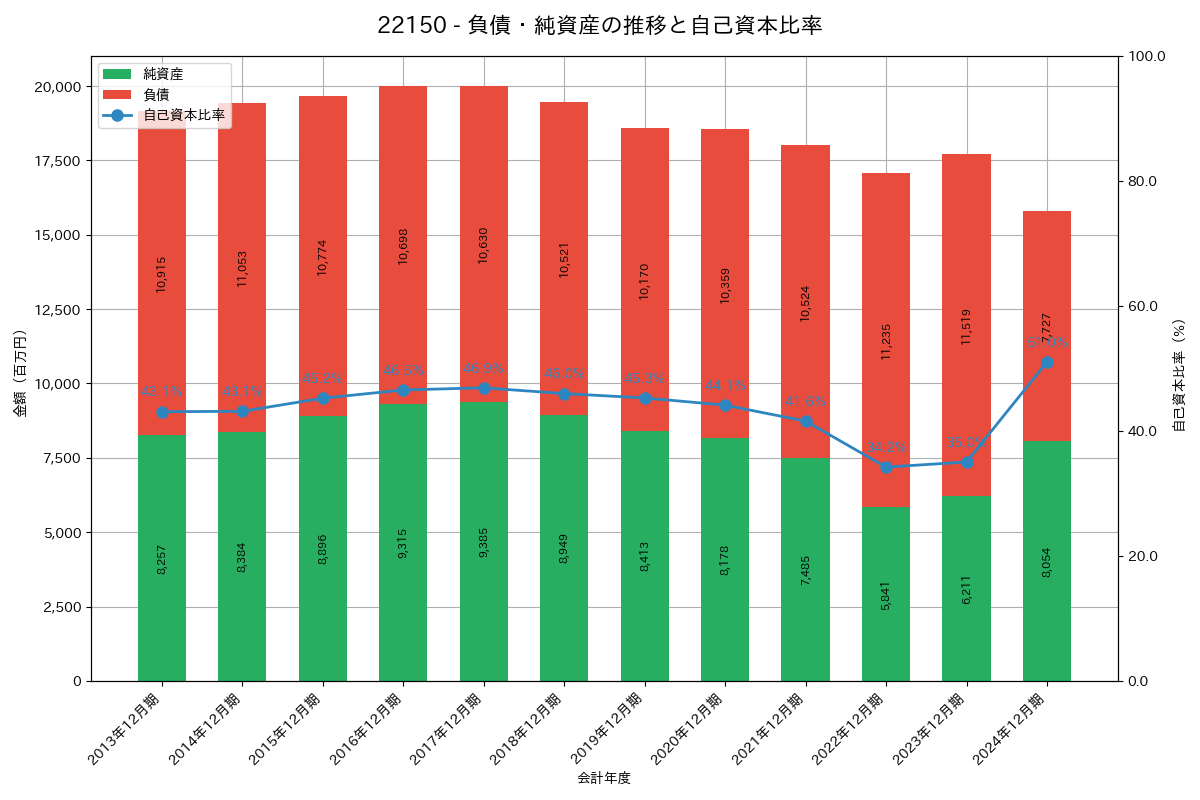負債・純資産推移グラフ