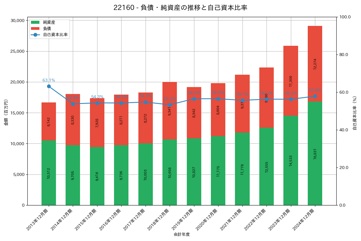 負債・純資産推移グラフ