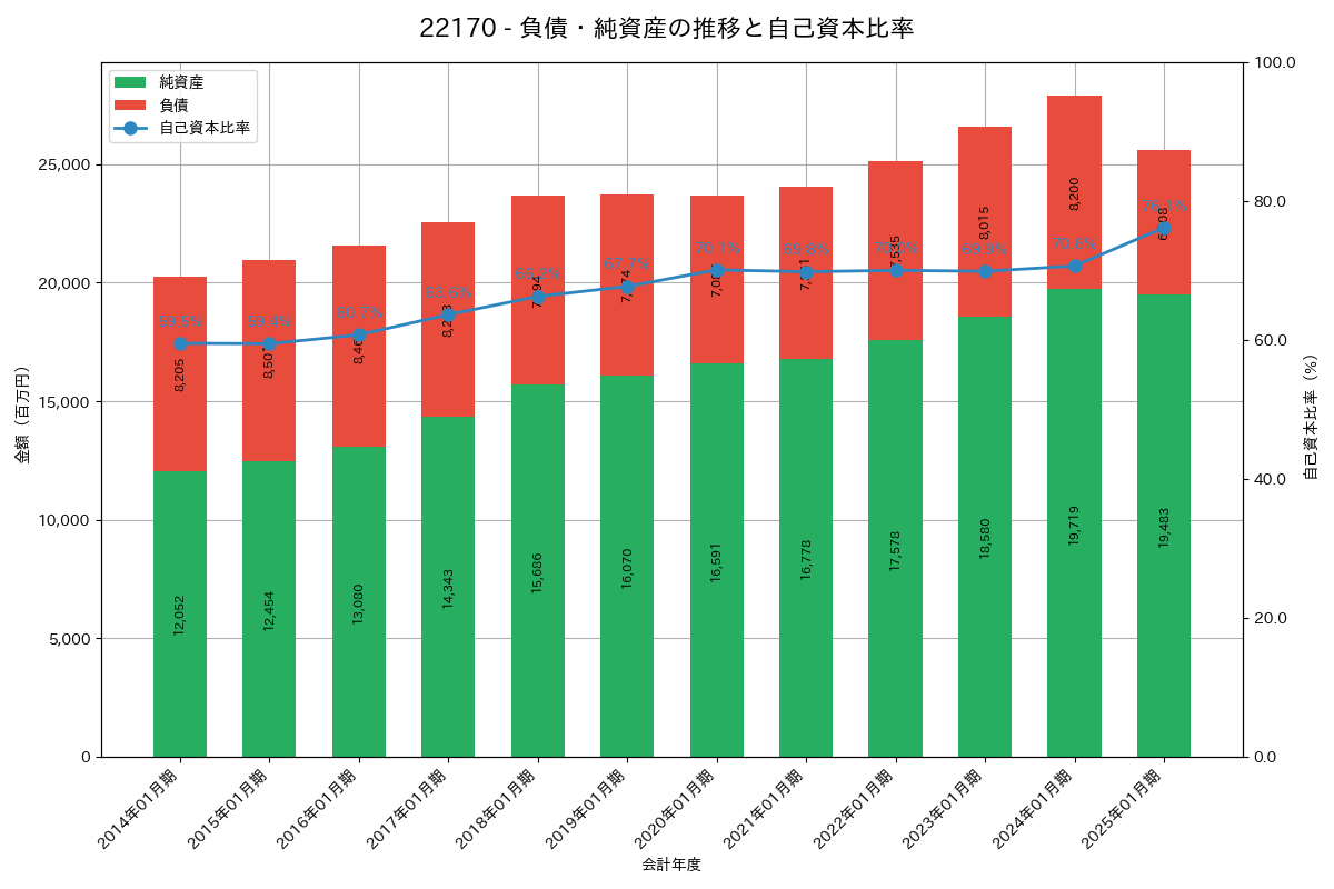 負債・純資産推移グラフ