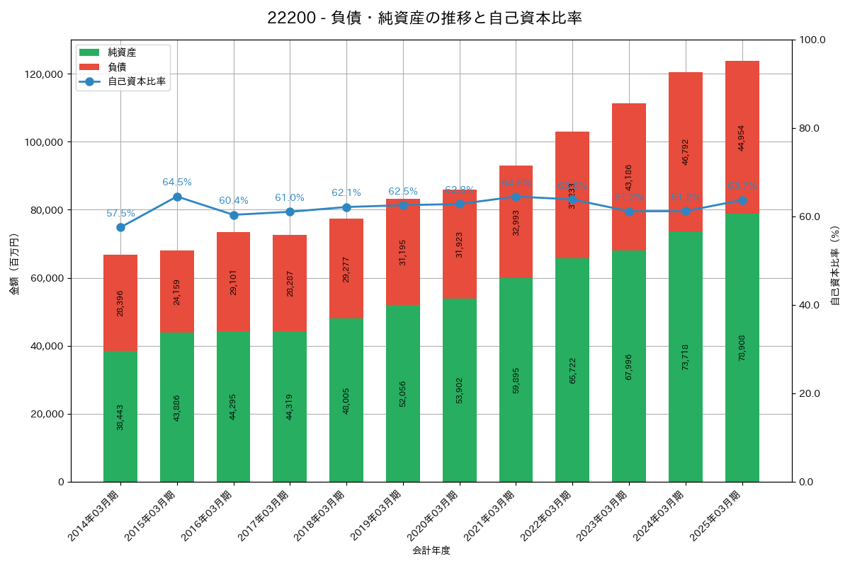 負債・純資産推移グラフ