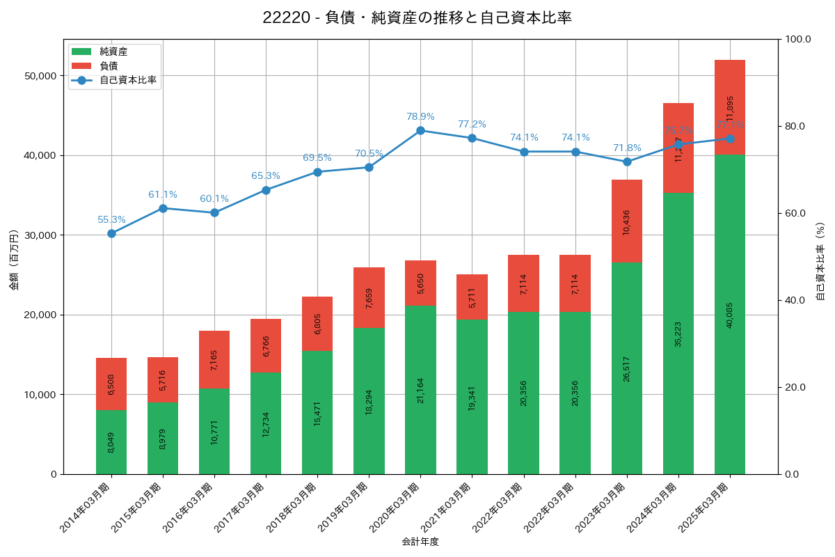 負債・純資産推移グラフ