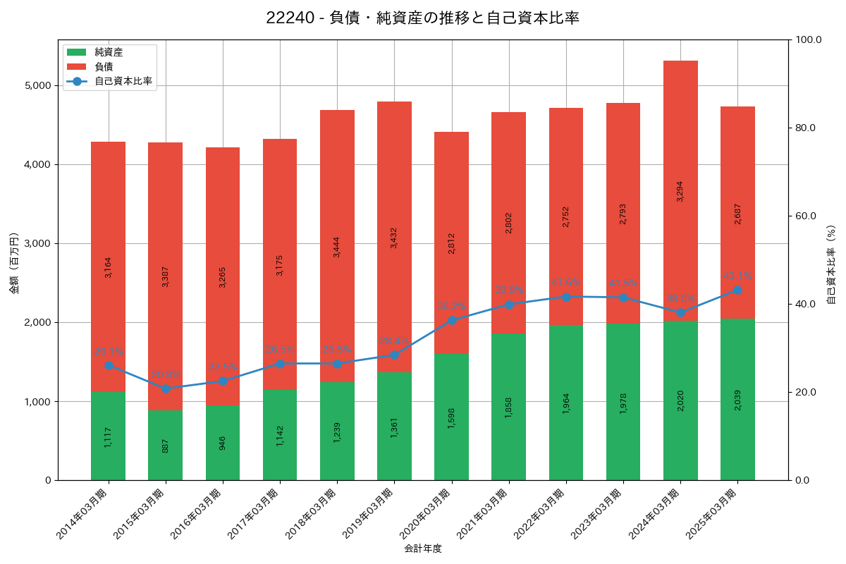 負債・純資産推移グラフ