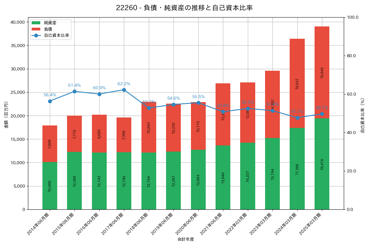 負債・純資産推移グラフ