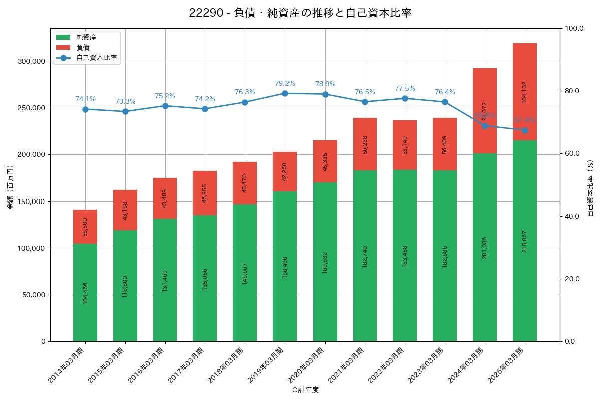 負債・純資産推移グラフ