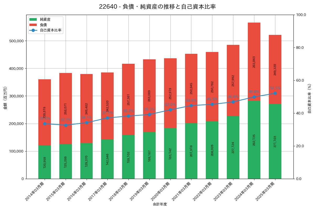 負債・純資産推移グラフ