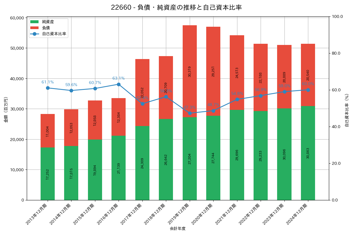 負債・純資産推移グラフ