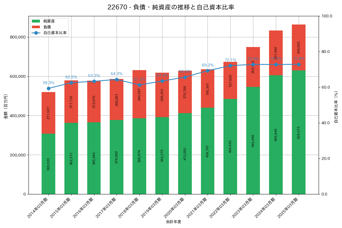 負債・純資産推移グラフ