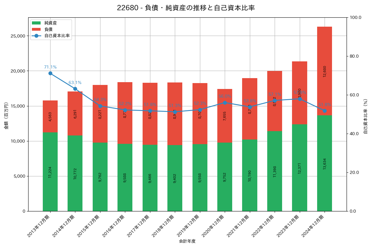 負債・純資産推移グラフ