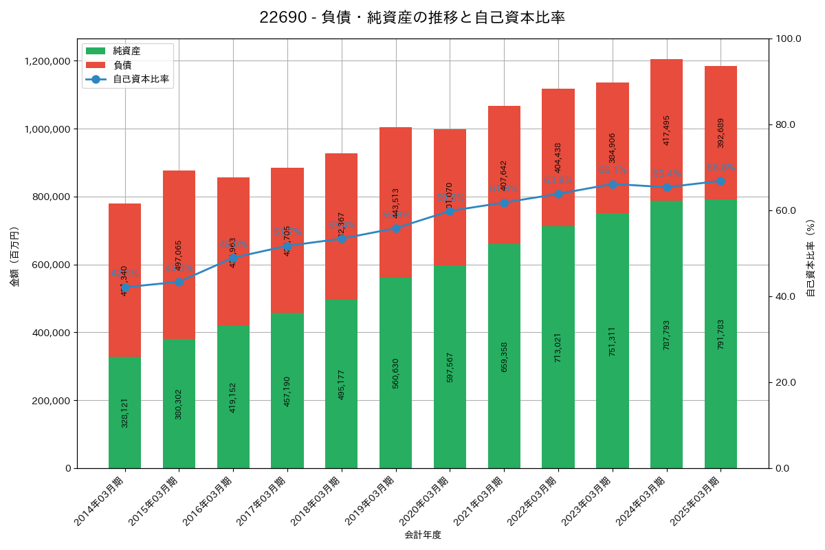 負債・純資産推移グラフ