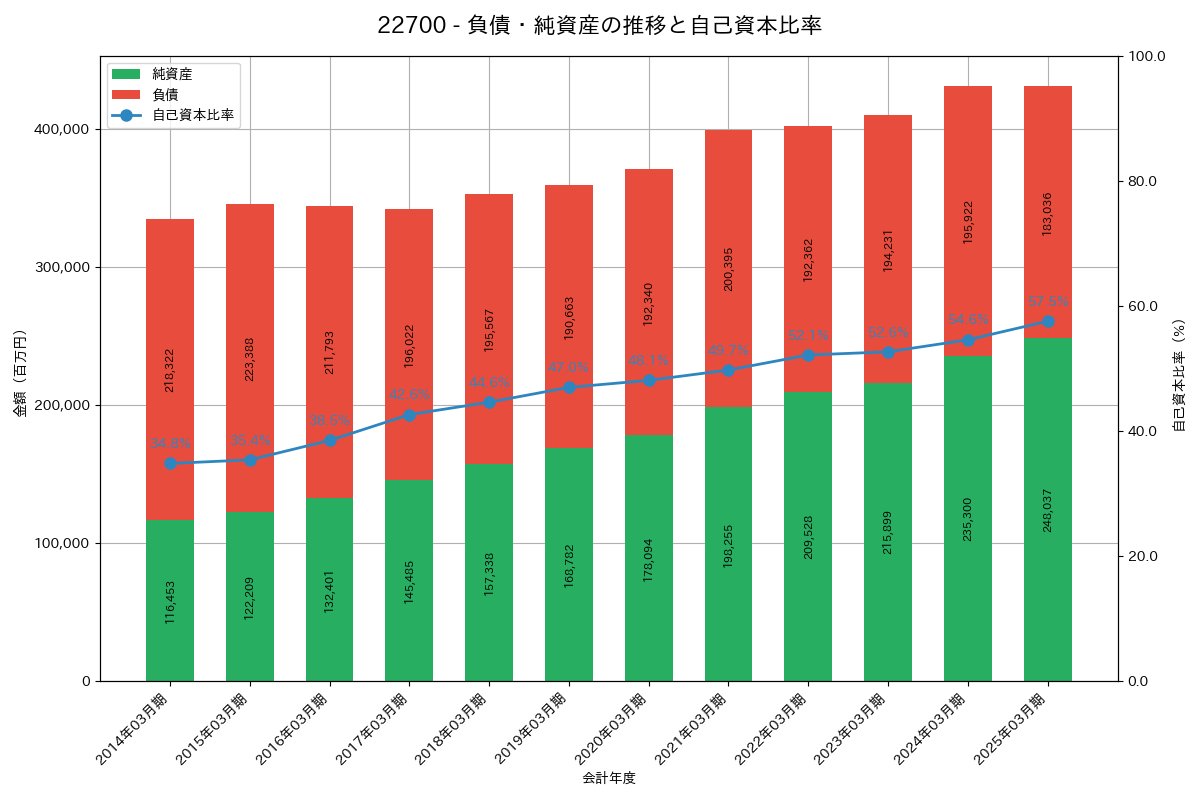 負債・純資産推移グラフ