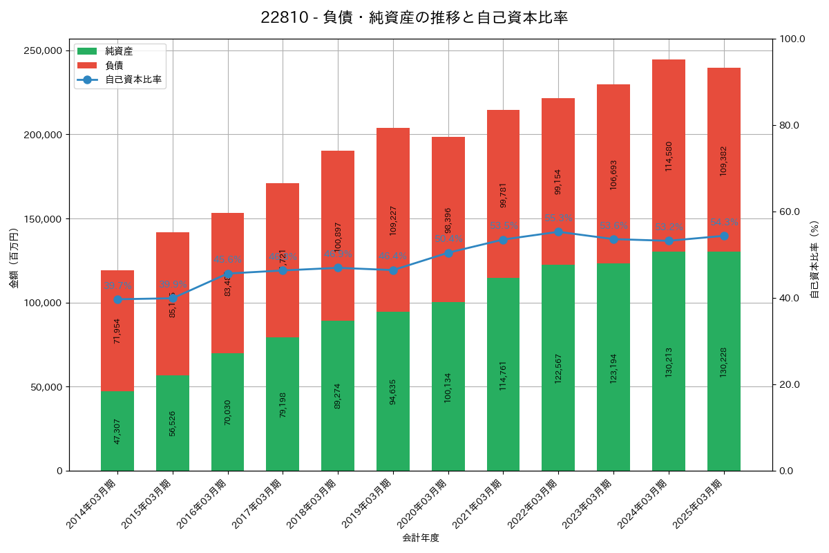 負債・純資産推移グラフ