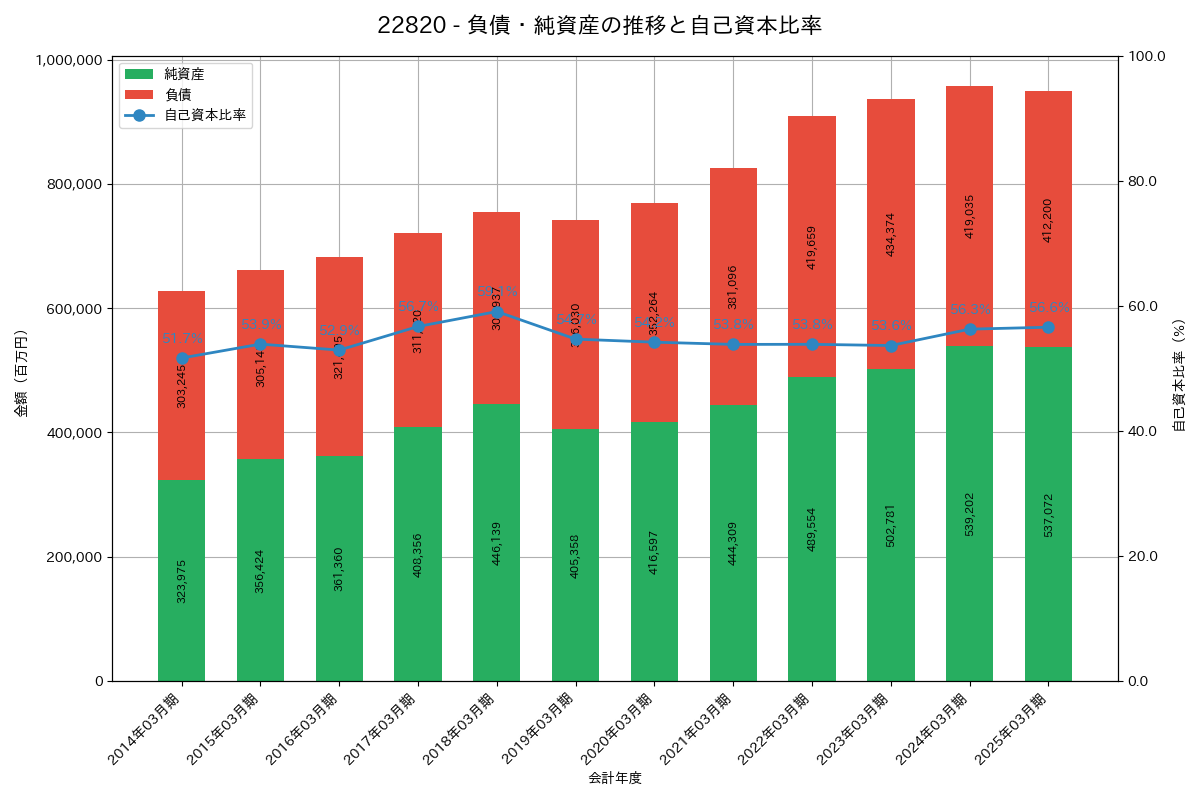 負債・純資産推移グラフ