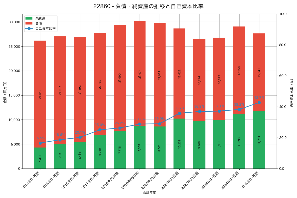 負債・純資産推移グラフ