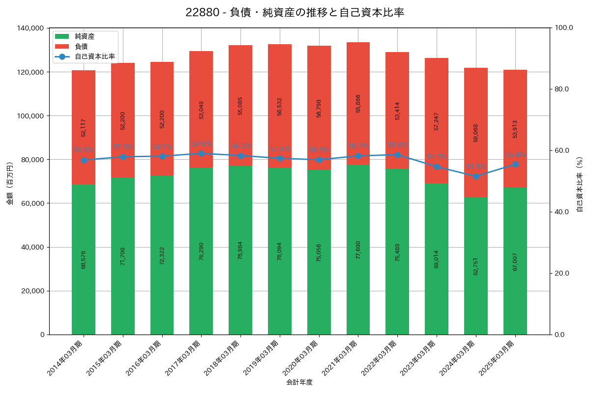 負債・純資産推移グラフ