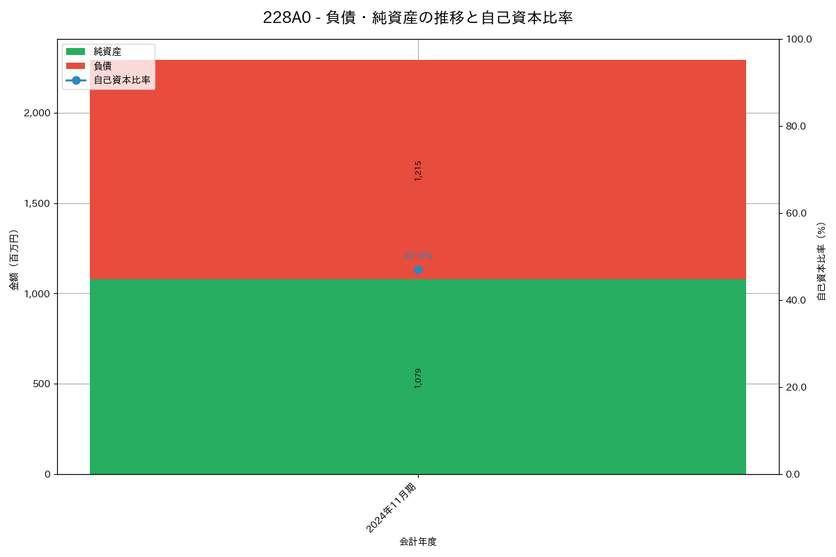 負債・純資産推移グラフ