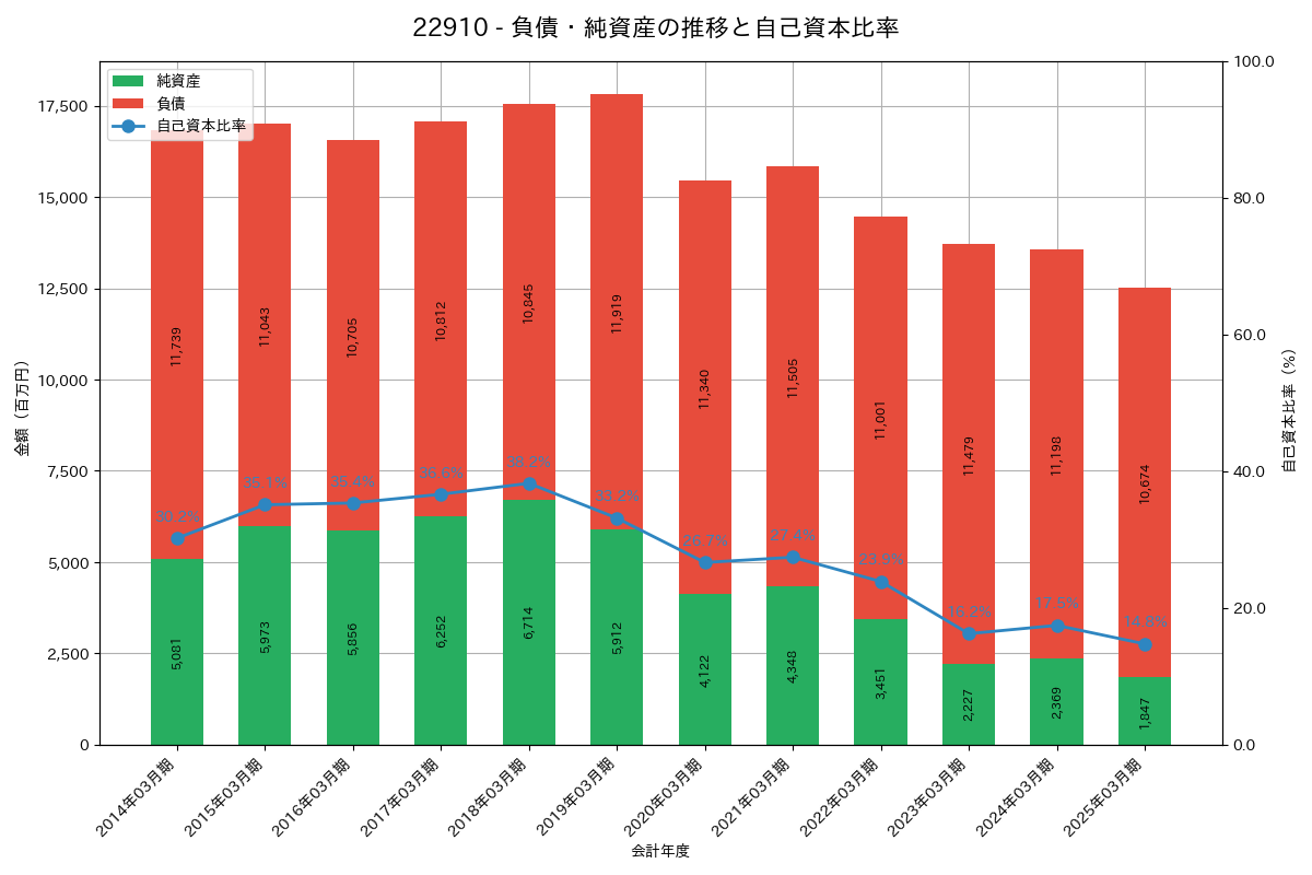 負債・純資産推移グラフ