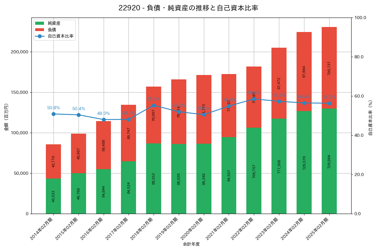 負債・純資産推移グラフ