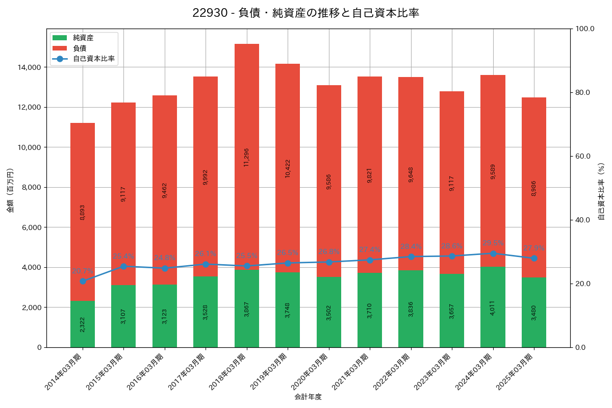 負債・純資産推移グラフ