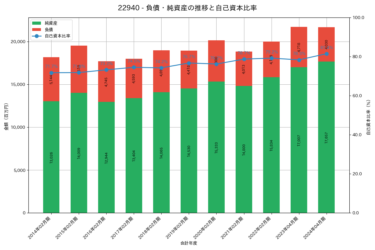 負債・純資産推移グラフ