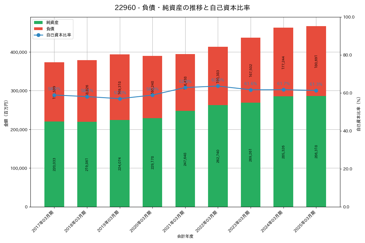 負債・純資産推移グラフ