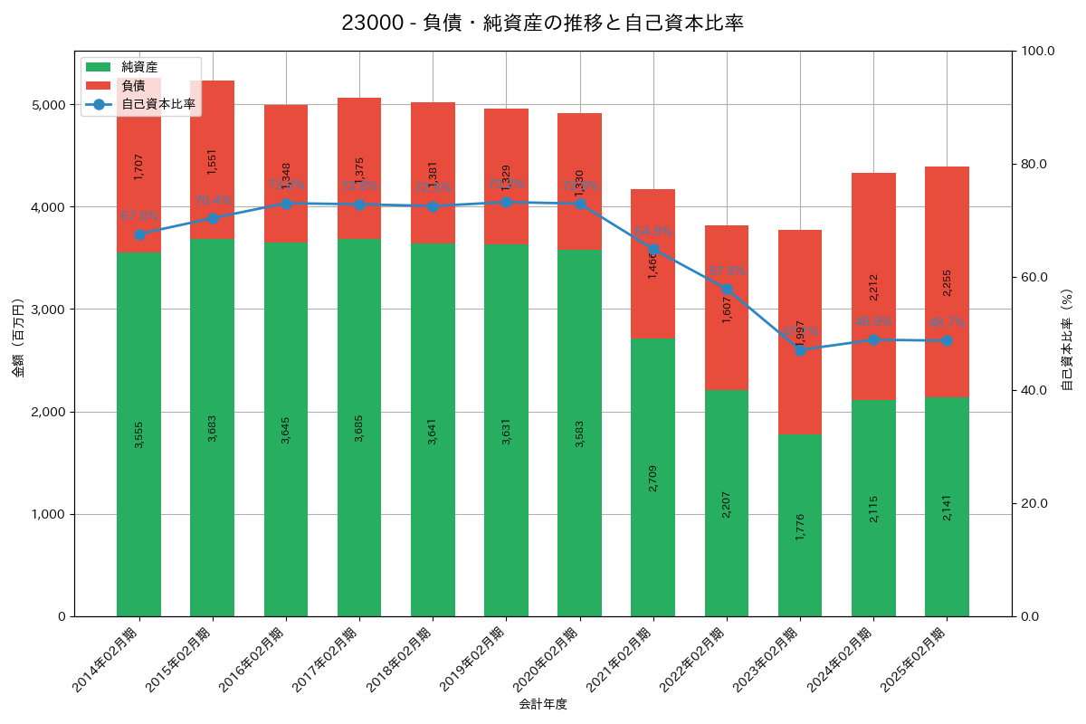負債・純資産推移グラフ