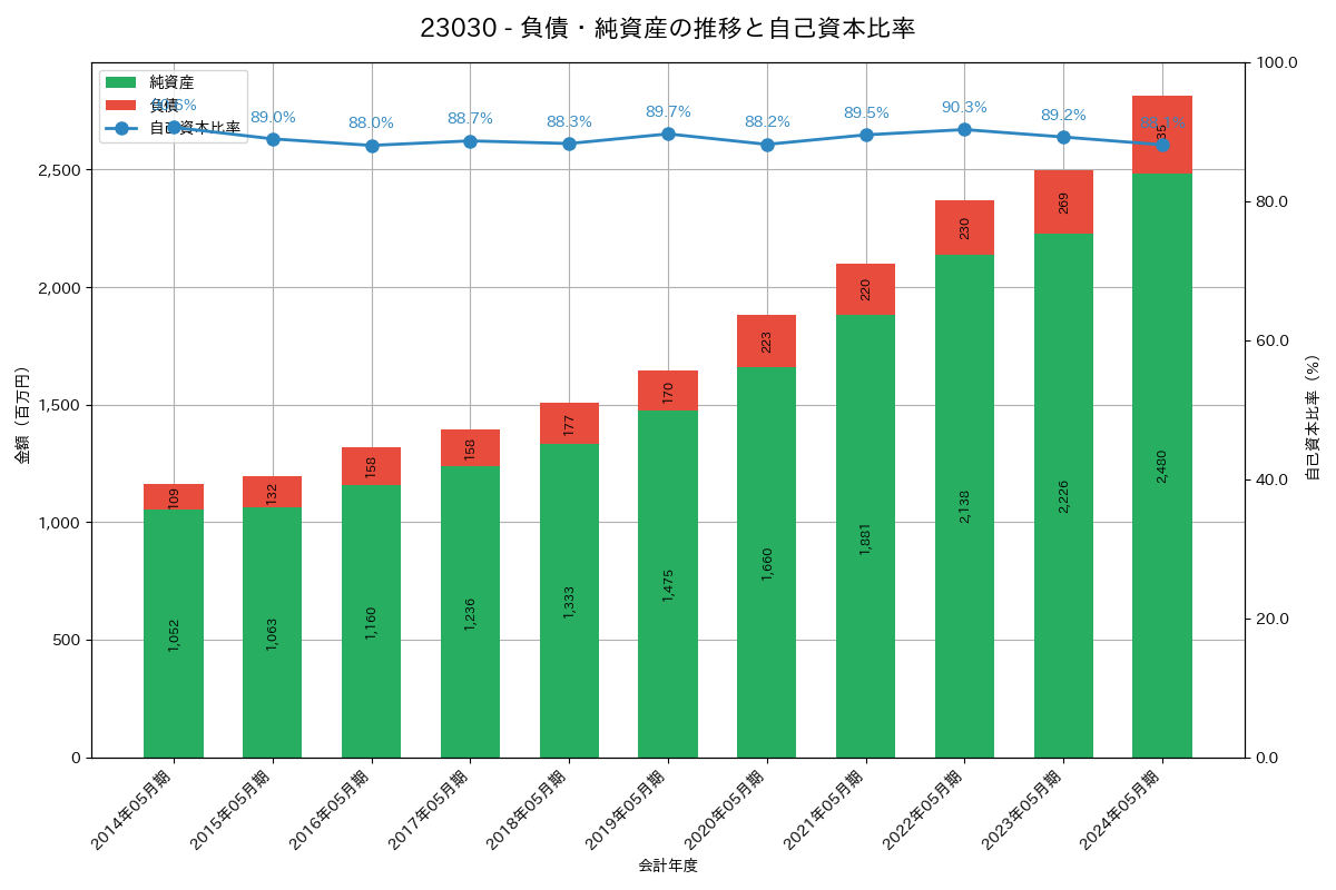 負債・純資産推移グラフ