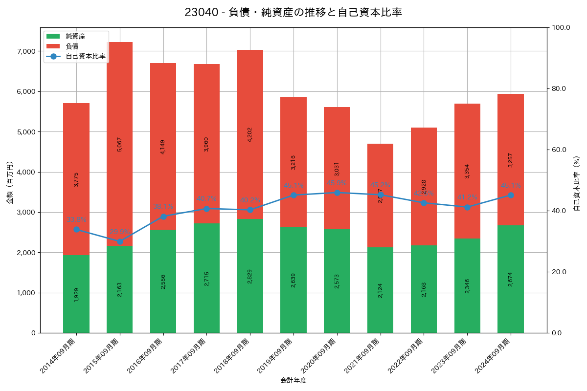 負債・純資産推移グラフ