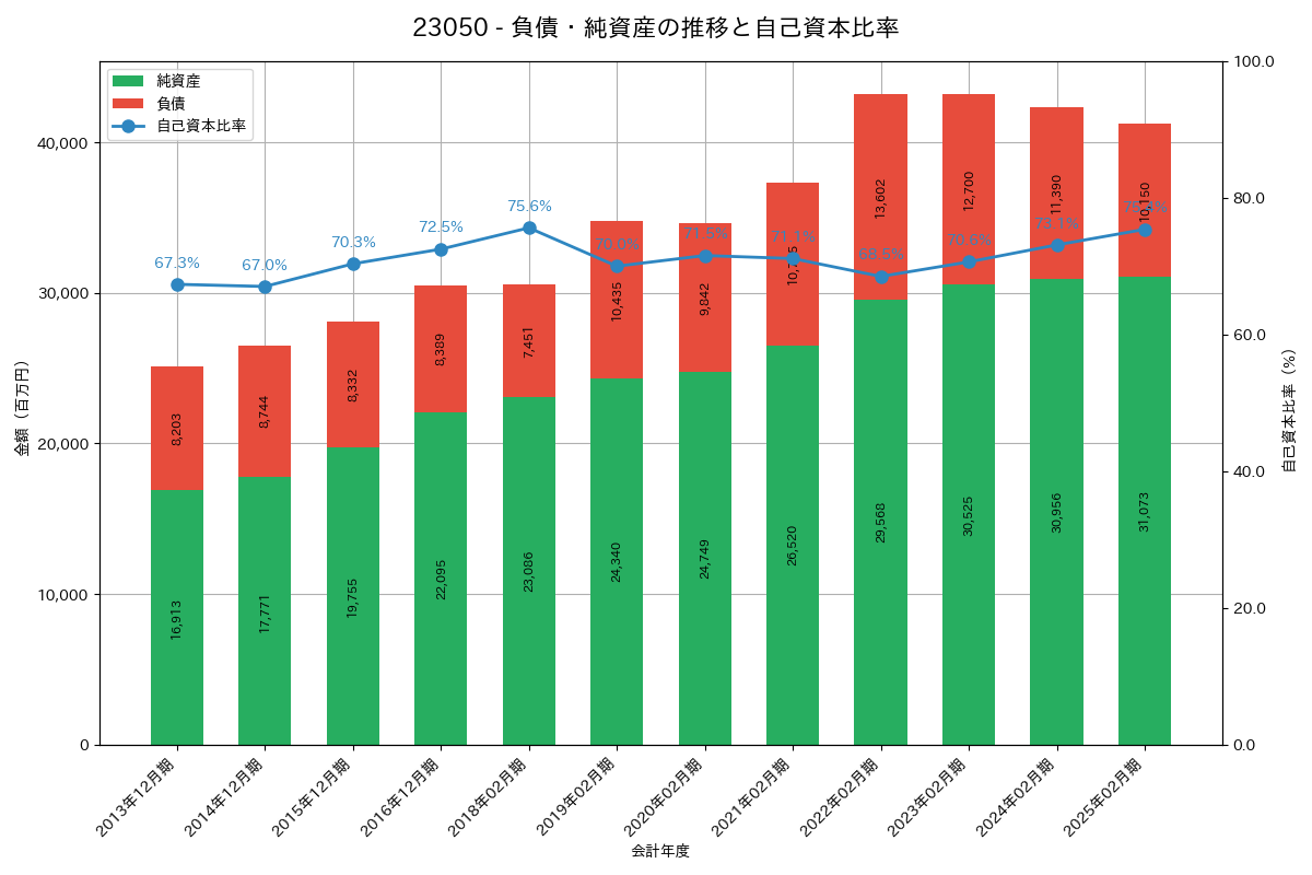 負債・純資産推移グラフ